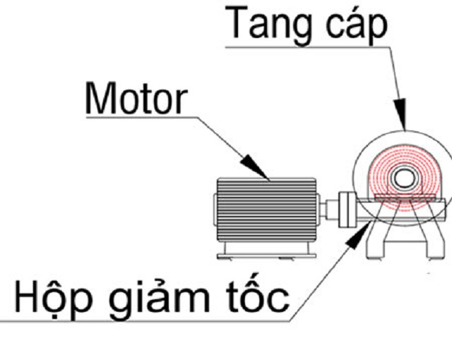 Các thành phần chính của vận thăng nâng hàng. Các thành phần chính của vận thăng nâng hàng.